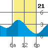 Threemile Slough tide chart for Friday, February 21, 2025