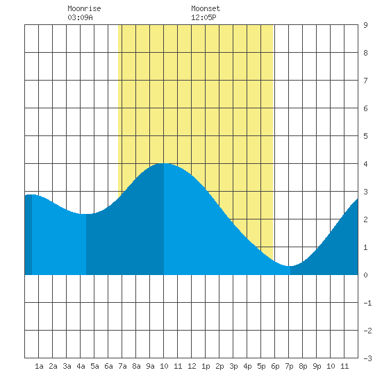 Threemile Slough tide chart for Saturday, February 22, 2025