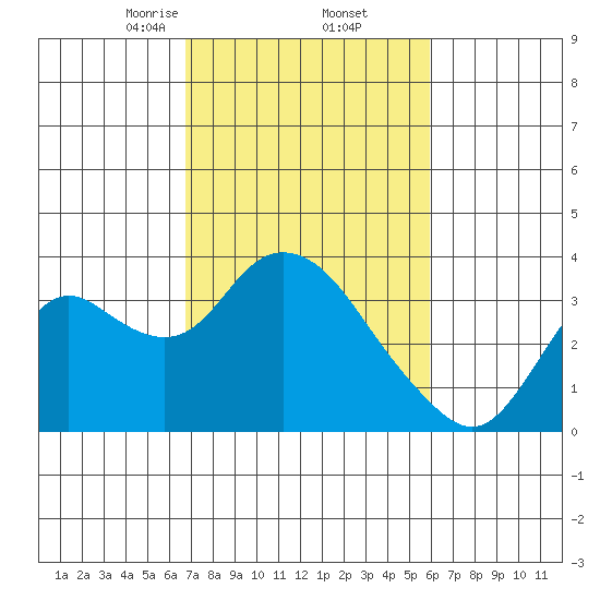 Threemile Slough tide chart for Sunday, February 23, 2025