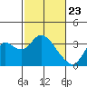 Threemile Slough tide chart for Sunday, February 23, 2025