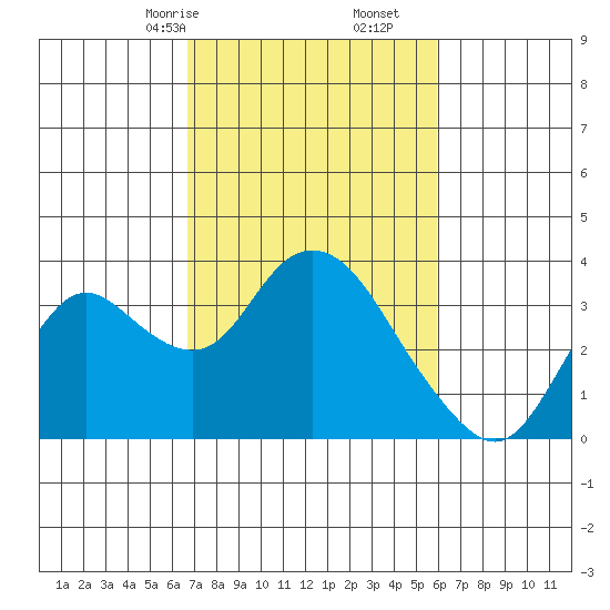 Threemile Slough tide chart for Monday, February 24, 2025