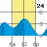 Threemile Slough tide chart for Monday, February 24, 2025