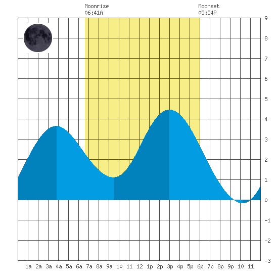 Threemile Slough tide chart for Thursday, February 27, 2025