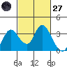 Threemile Slough tide chart for Thursday, February 27, 2025