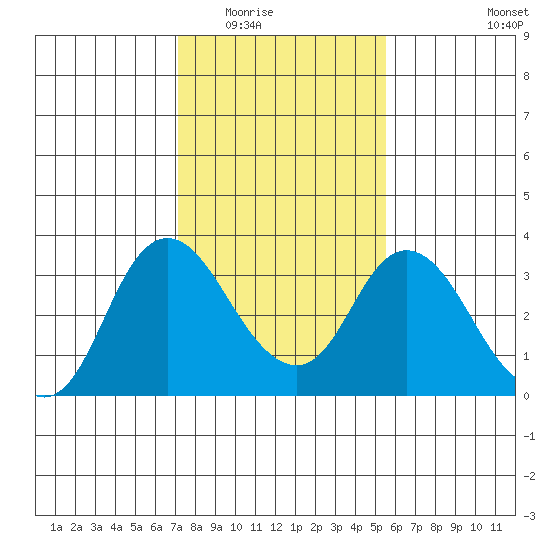 Threemile Slough tide chart for Sunday, February 2, 2025