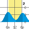 Threemile Slough tide chart for Sunday, February 2, 2025