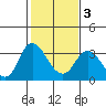 Threemile Slough tide chart for Monday, February 3, 2025