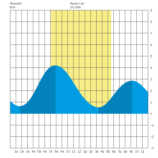 Threemile Slough tide chart for Tuesday, February 4, 2025