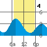 Threemile Slough tide chart for Tuesday, February 4, 2025