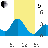 Threemile Slough tide chart for Wednesday, February 5, 2025