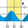 Threemile Slough tide chart for Thursday, February 6, 2025