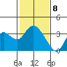 Threemile Slough tide chart for Saturday, February 8, 2025