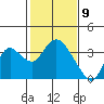 Threemile Slough tide chart for Sunday, February 9, 2025