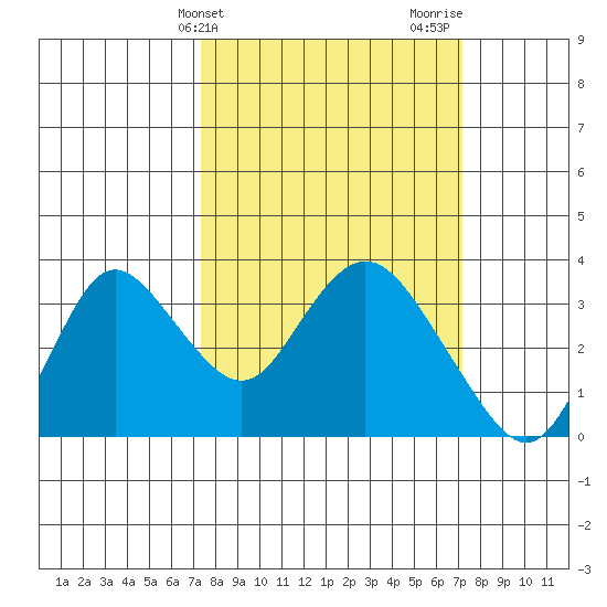 Threemile Slough tide chart for Tuesday, March 11, 2025