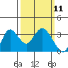 Threemile Slough tide chart for Tuesday, March 11, 2025