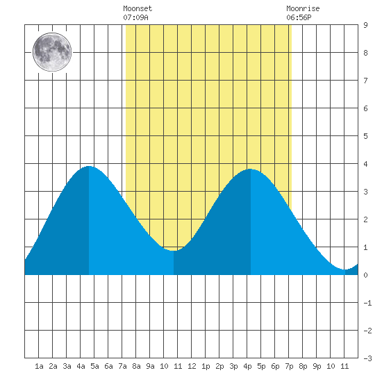 Threemile Slough tide chart for Thursday, March 13, 2025