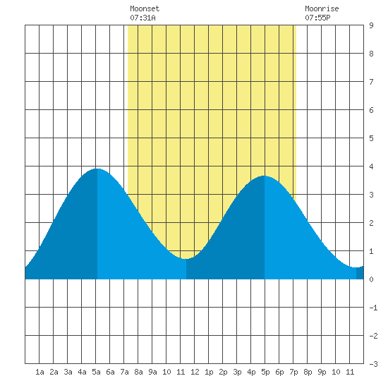 Threemile Slough tide chart for Friday, March 14, 2025