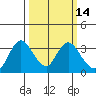 Threemile Slough tide chart for Friday, March 14, 2025