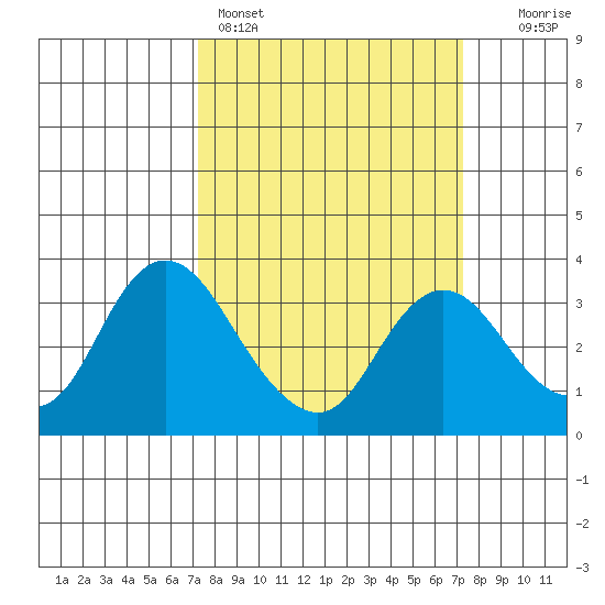 Threemile Slough tide chart for Sunday, March 16, 2025