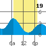 Threemile Slough tide chart for Wednesday, March 19, 2025
