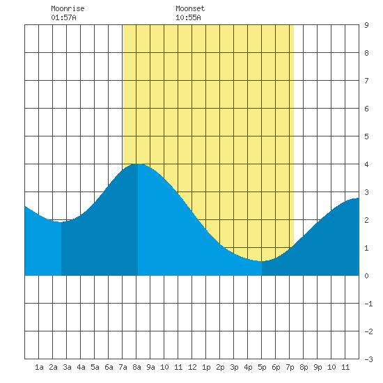 Threemile Slough tide chart for Friday, March 21, 2025