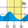 Threemile Slough tide chart for Friday, March 21, 2025