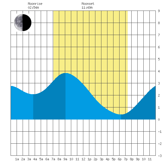 Threemile Slough tide chart for Saturday, March 22, 2025