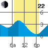 Threemile Slough tide chart for Saturday, March 22, 2025
