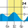 Threemile Slough tide chart for Monday, March 24, 2025