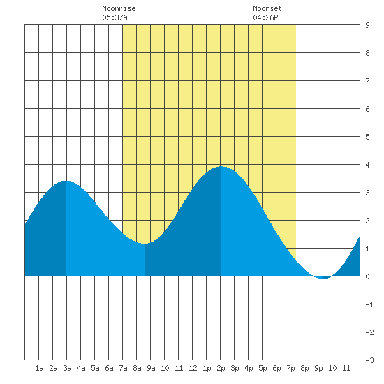 Threemile Slough tide chart for Wednesday, March 26, 2025