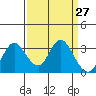 Threemile Slough tide chart for Thursday, March 27, 2025