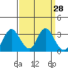 Threemile Slough tide chart for Friday, March 28, 2025