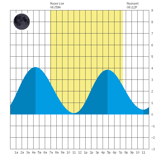 Threemile Slough tide chart for Saturday, March 29, 2025