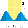 Threemile Slough tide chart for Sunday, March 2, 2025