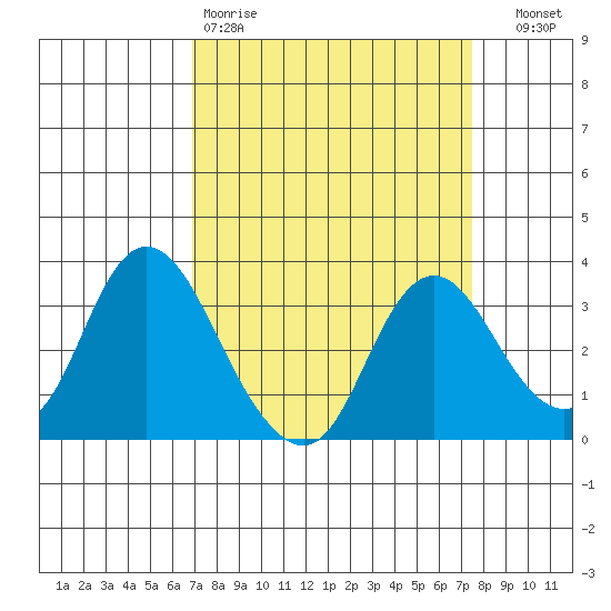Threemile Slough tide chart for Sunday, March 30, 2025