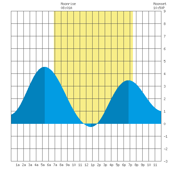 Threemile Slough tide chart for Monday, March 31, 2025