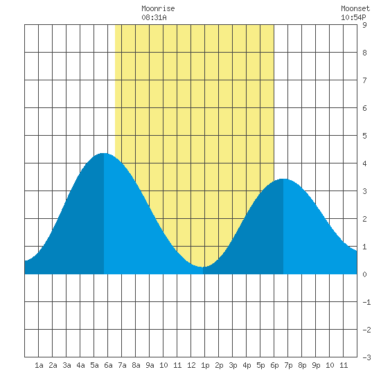 Threemile Slough tide chart for Monday, March 3, 2025