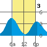 Threemile Slough tide chart for Monday, March 3, 2025