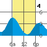 Threemile Slough tide chart for Tuesday, March 4, 2025