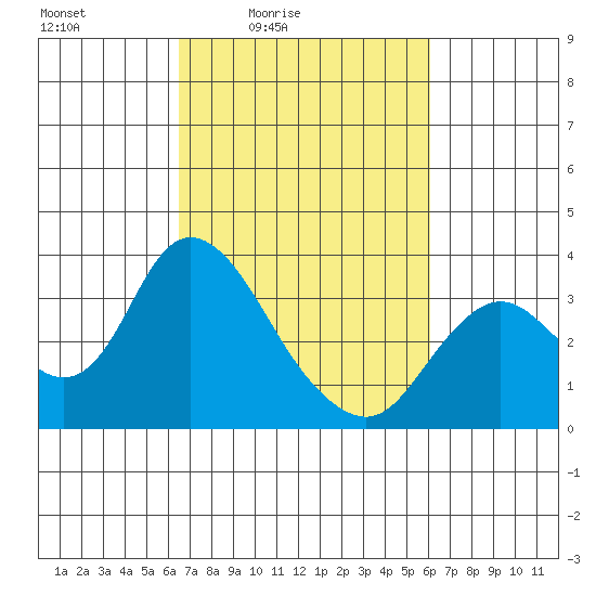 Threemile Slough tide chart for Wednesday, March 5, 2025