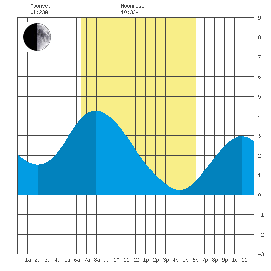 Threemile Slough tide chart for Thursday, March 6, 2025