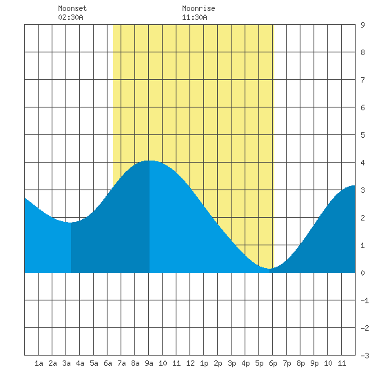 Threemile Slough tide chart for Friday, March 7, 2025