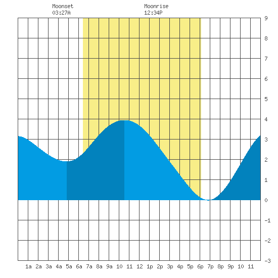 Threemile Slough tide chart for Saturday, March 8, 2025