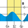 Threemile Slough tide chart for Saturday, March 8, 2025