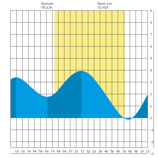 Threemile Slough tide chart for Sunday, March 9, 2025