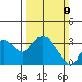Threemile Slough tide chart for Sunday, March 9, 2025
