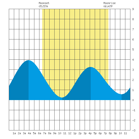 Threemile Slough tide chart for Friday, April 11, 2025