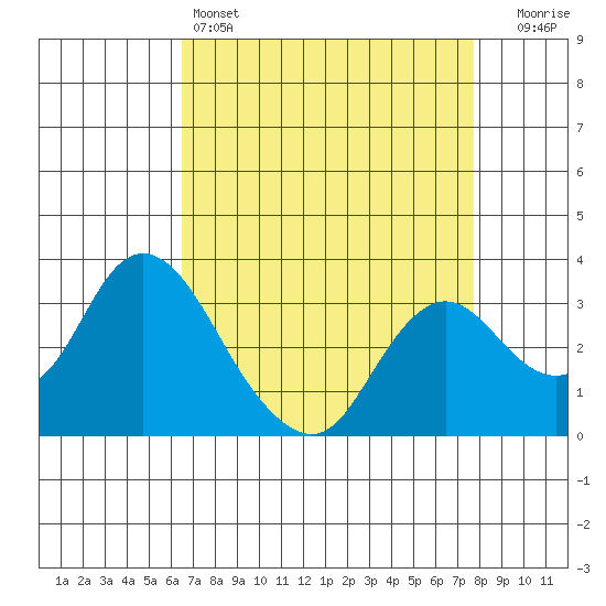 Threemile Slough tide chart for Monday, April 14, 2025