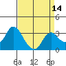 Threemile Slough tide chart for Monday, April 14, 2025