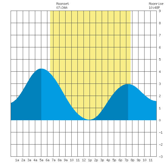 Threemile Slough tide chart for Tuesday, April 15, 2025